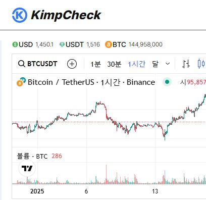 스마트한 투자자의 김치프리미엄 체크포인트 - KimpCheck